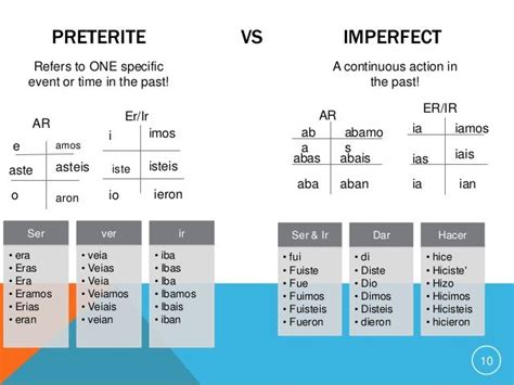 Ver Preterite Imperfect Explained