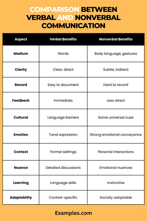 Verbal Vs Nonverbal Communication Pdf Nonverbal Communication