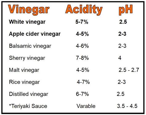 Vinegars Ph Level At James Sears Blog