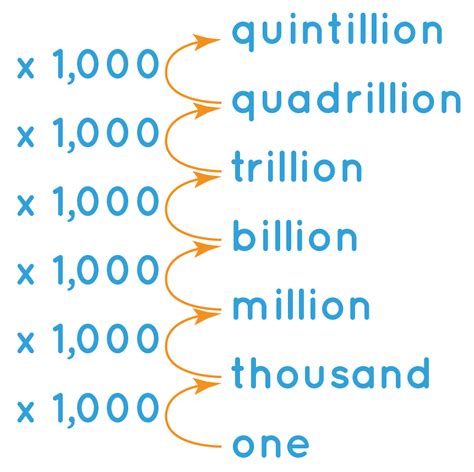 Visualizing 1 Million 100 Million 1 Billion And 1 Trillion In
