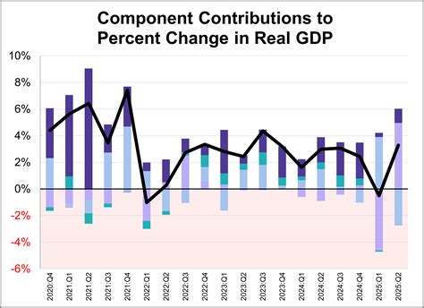 Visualizing Gdp An Inside Look At The Q2 Second Estimate Dshort