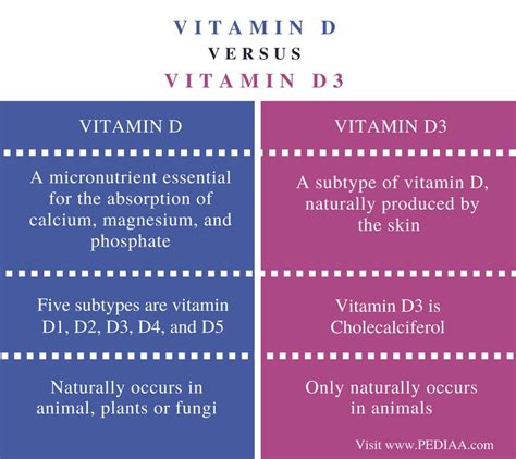 Vitamin D3 Vs D