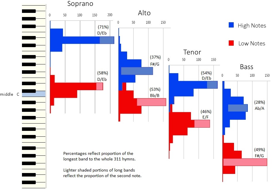 Vocal Ranges Chart Mark Mitchell Music