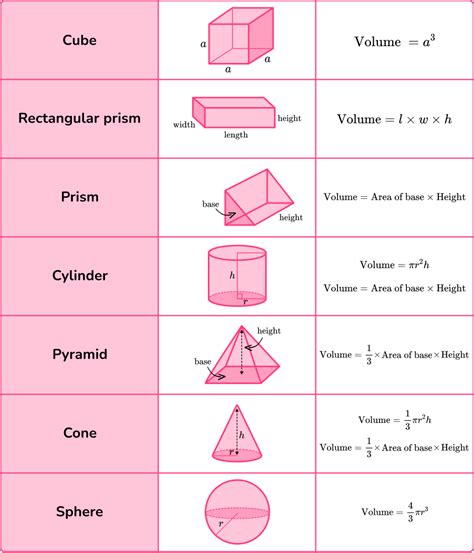 Volume Math Formulas