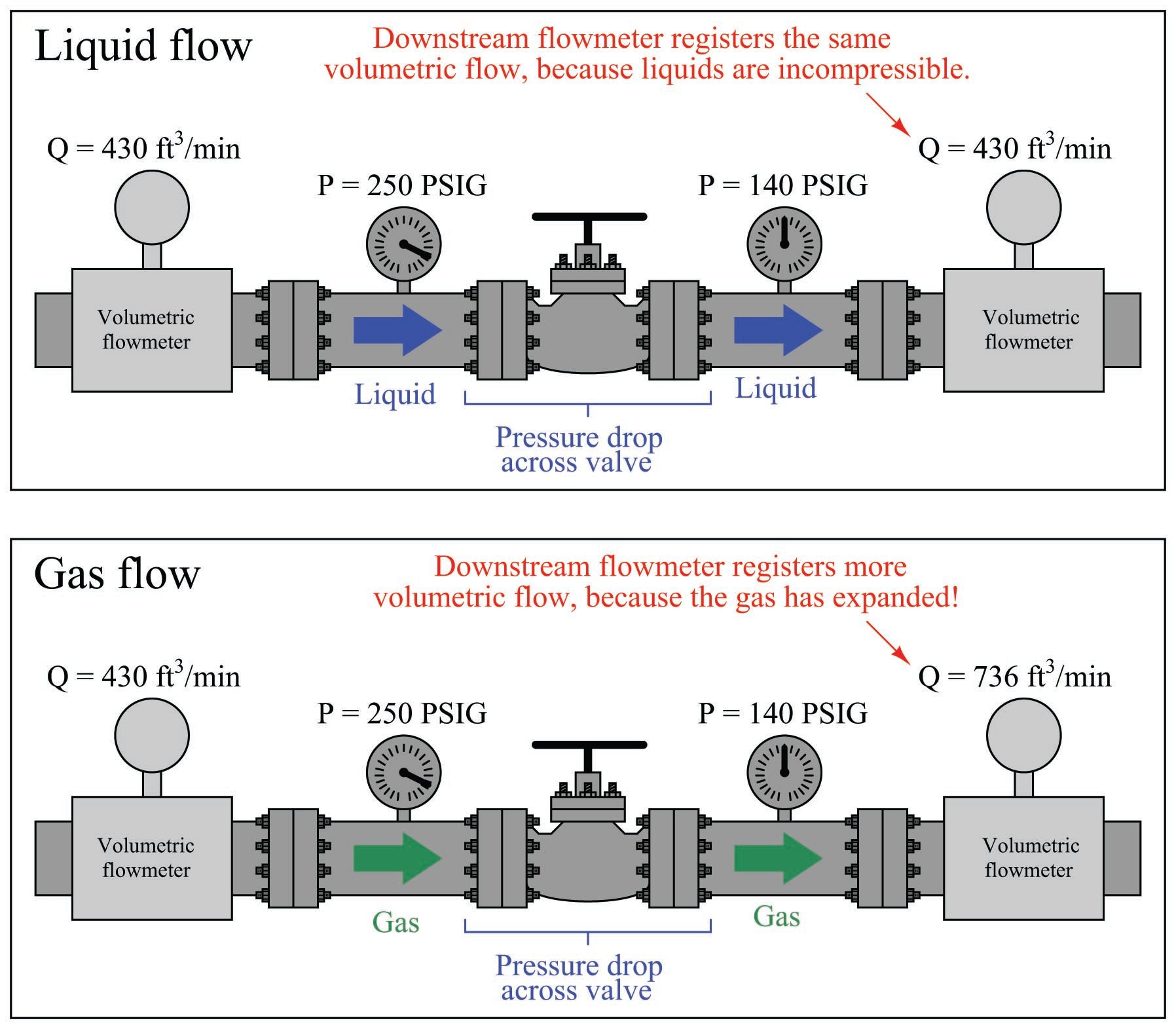 Volumetric Flow Rate Explained