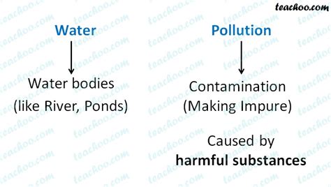 Water Pollution Meaning Causes Prevention Teachoo Concepts