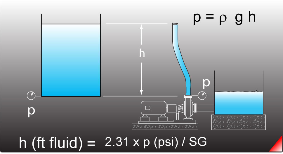 Water Pressure And Head