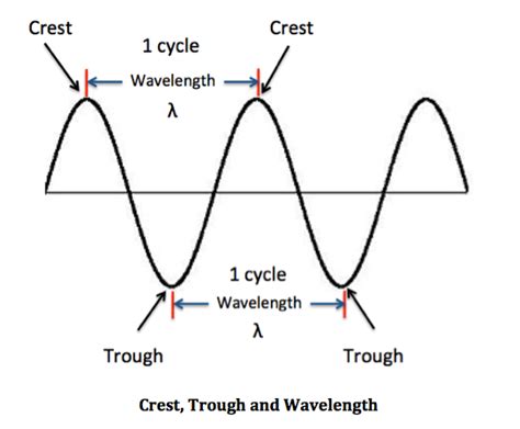 Wave Period Definition Formula Video Lesson Transcript Study Com