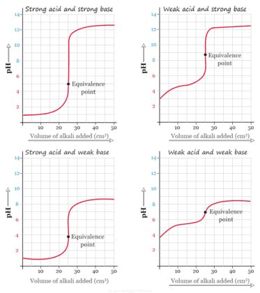 5 Tips Weak Acid Titration