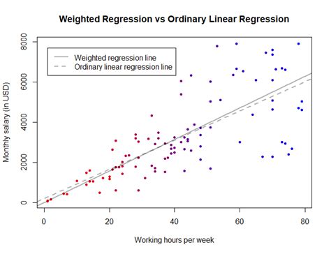 Weighted Least Squares Method Explained