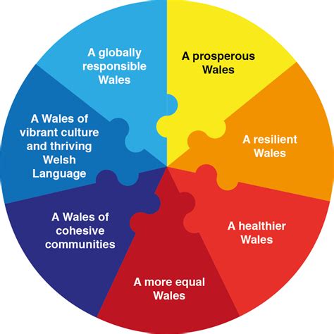 Well Being Of Future Generations Wales Act 2015 Well Being