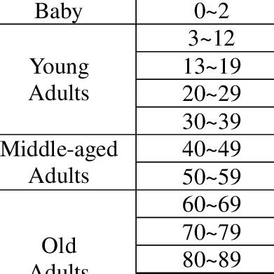 What is Young Adult Age