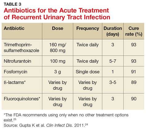 What Antibiotics Used For Uti Treatment