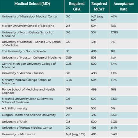What Are Cheap Med Schools In The Us