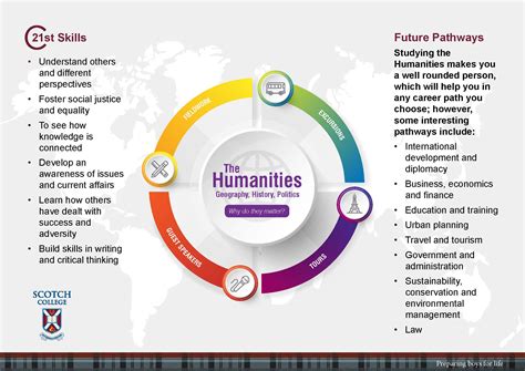 Humanities Courses Overview