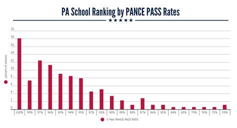 What Are The Best Pa Schools Pa Program Ranking By Pance Pass Rates