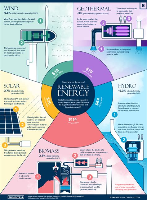 What Are The Five Major Types Of Renewable Energy