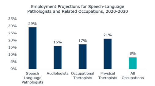 What Does The Strong Employer Demand For Speech Language Pathologists