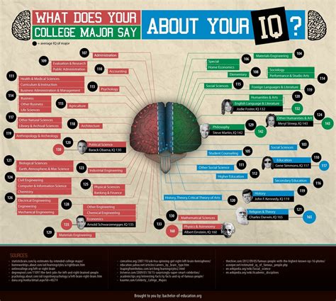 What Does Your College Major Say About Your Iq Infographic E