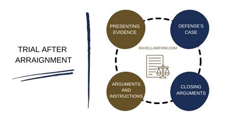 5 Steps at Arraignment