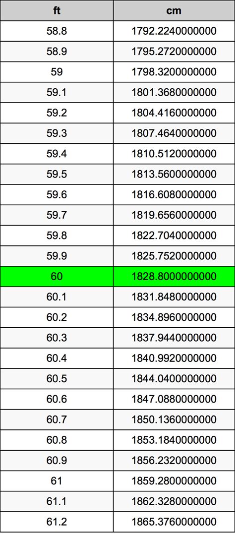 What Is 60 Centimeters In Feet Convert 60 Cm To Ft
