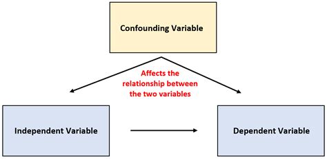 What is a Confounding Variable