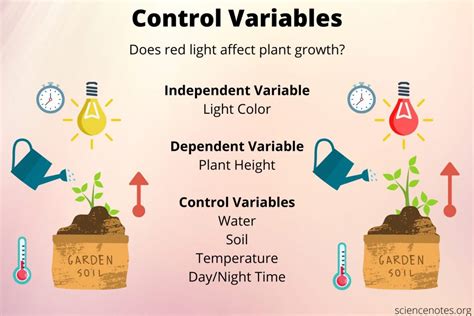 What is Controlled Variable