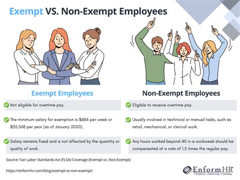 5 Facts Non Exempt Employees