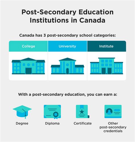 Post Secondary Institution Explained