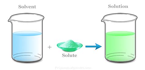 Chemistry Solution Defined