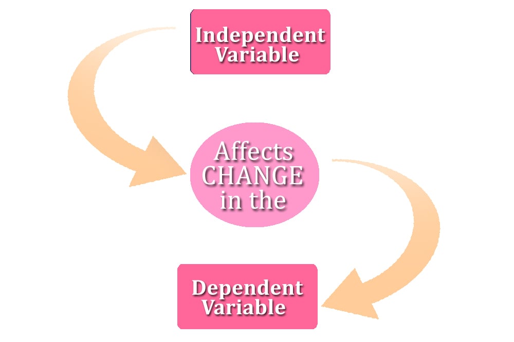 5 Ways Define Independent Variable
