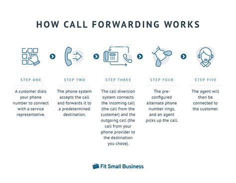 What Is Call Forwarding A Guide For Small Businesses