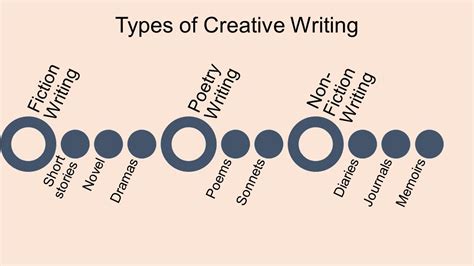 What Is Creative Writing Definition Types And Tips
