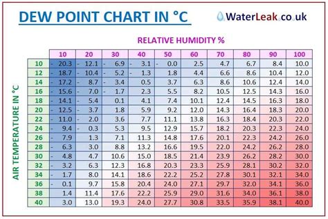 What Is Dew Point Temperature Explanation Significance