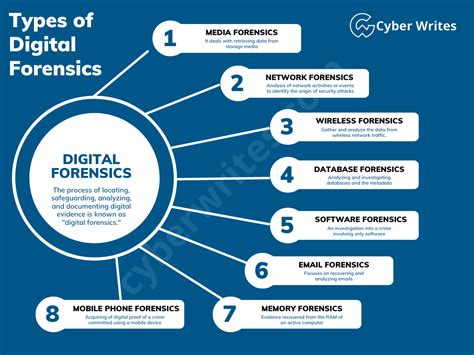 What Is Digital Forensics Types And Objectives Of Digital Forensics
