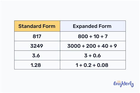 Expanded Form in Math Explained