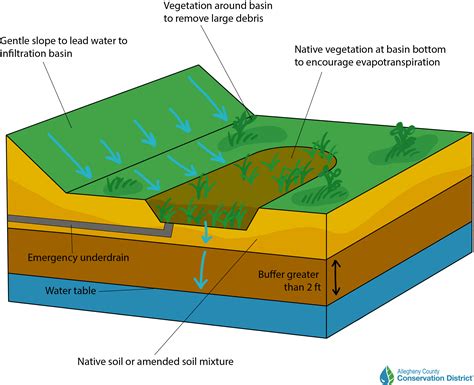 5 Ways Infiltration Works