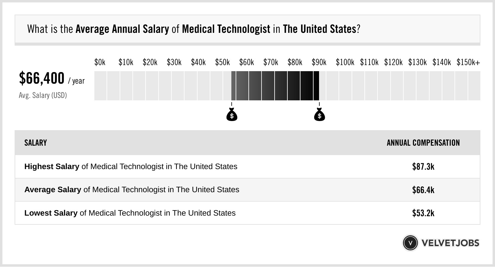 What Is Medical Technologist Salary Jobs Career Why Medical Tech