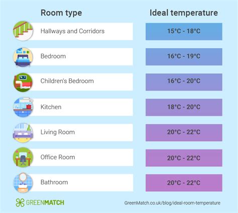 What Is My Room Temperature Bestroom One
