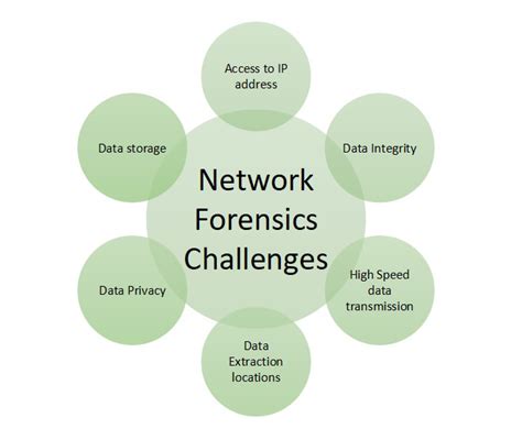 What Is Network Forensics Geeksforgeeks