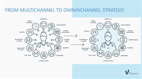 What Is Omnichannel Pharma Smart Insights