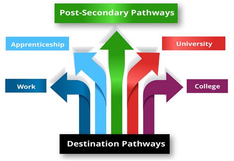 What is Post Secondary Education