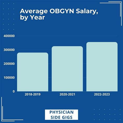 What Is The Average Obstetrics And Gynecology Obgyn Physician Salary