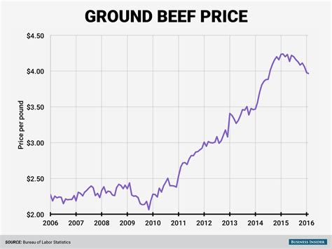 What Is The Average Price Per Pound For Ground Beef At Roger Jeffries Blog