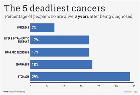 What Is The Deadliest Cancer