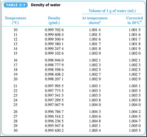 Water Density Facts