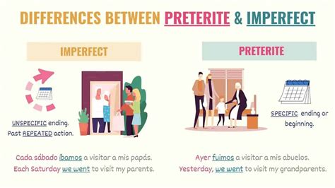What Is The Difference Between Preterite And Imperfect In Spanish