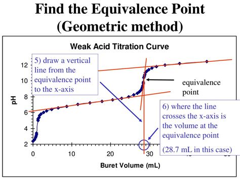 5 Ways Equivalence Point Works