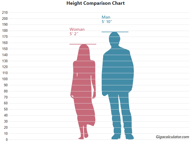 What Is The Height In Meters Of A Person Who Is 6 Ft 1 0 In Tall