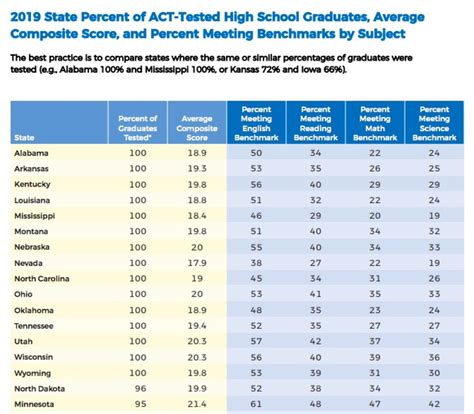 What Is The Highest Score On Act And How To Get It